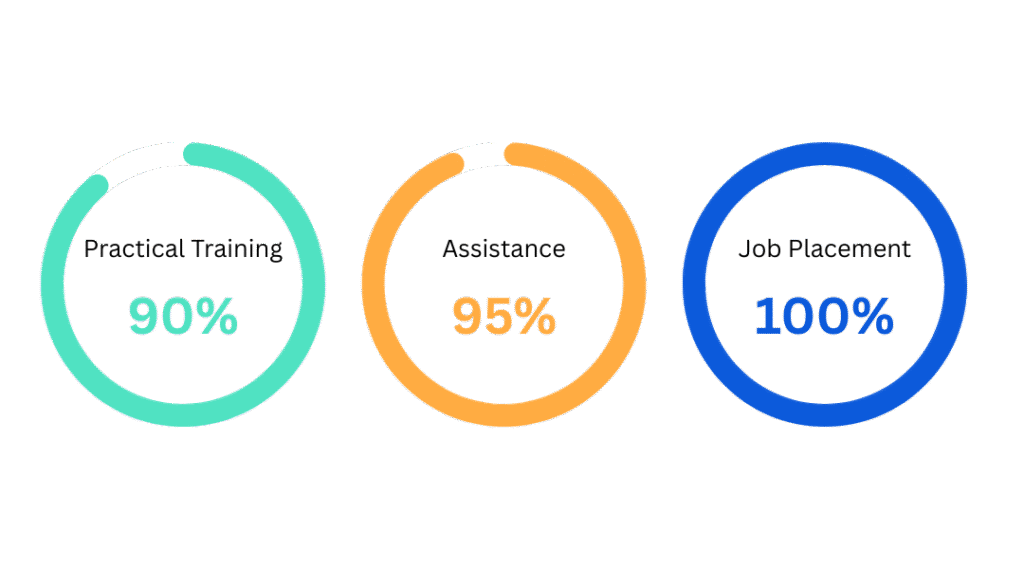 90%